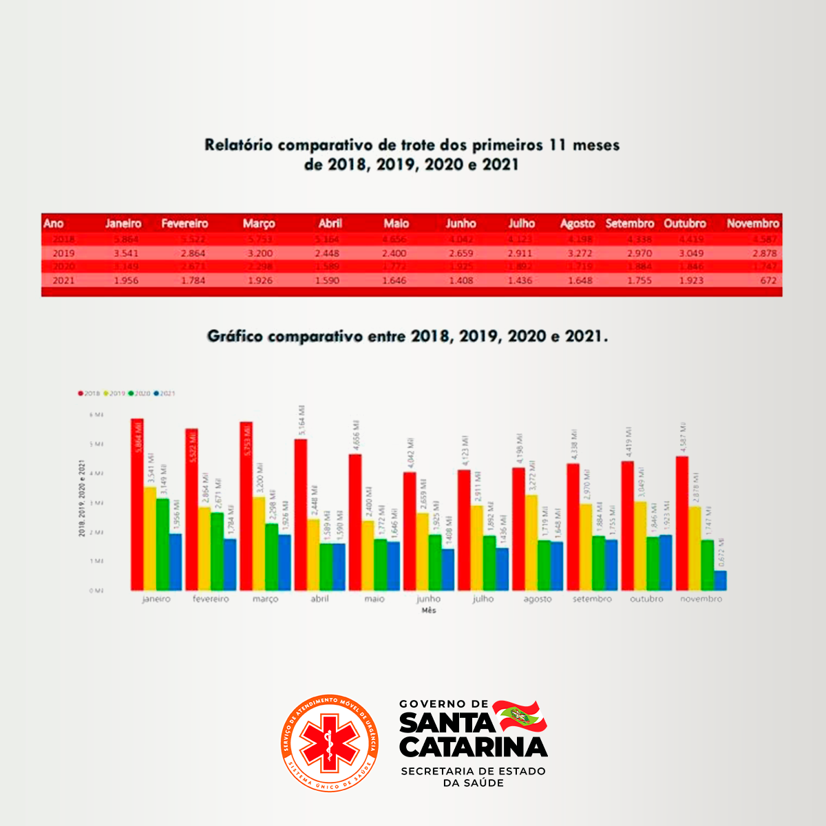 2 SAMU SC trotes ao Serviço diminuem cerca de 66 de 2018 para 2021