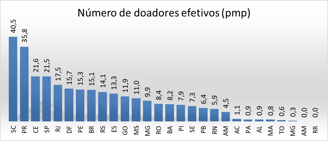 doação