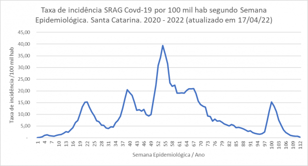 taxa_de_incidencia_srag_covid_foto 8 19-04-2022.png